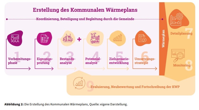 Schema des Prozesses der Kommunalen Wärmeplanung