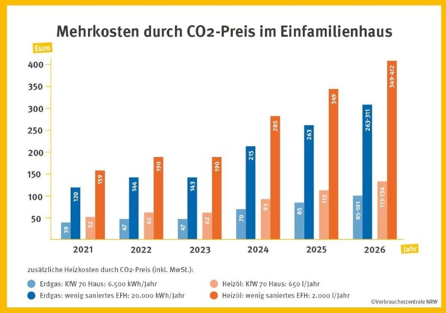 Balkendiagramm zu Mehrkosten durch CO₂-Preis im Einfamilienhaus, Vergleich verschiedener Heizarten und Verbrauchsniveaus von 2021 bis 2026